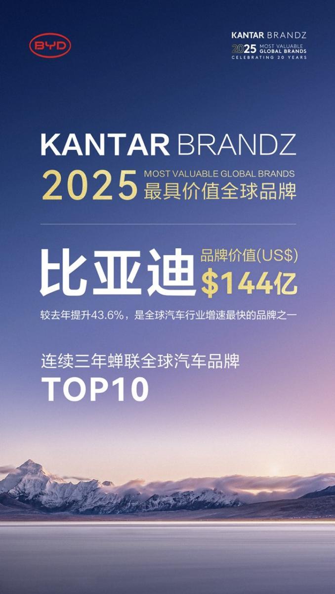比亚迪连续三年蝉联凯度BrandZ最具价值全球汽车品牌榜TOP10,成为全球汽车行业增速最快的品牌之一!