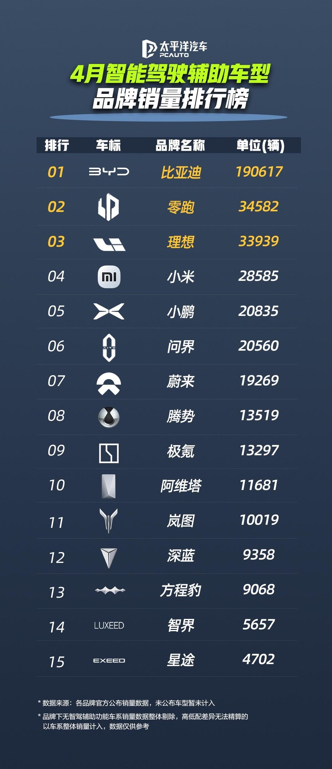 比亚迪领跑 4 月智驾车型销量榜,全民智驾战略成效显著