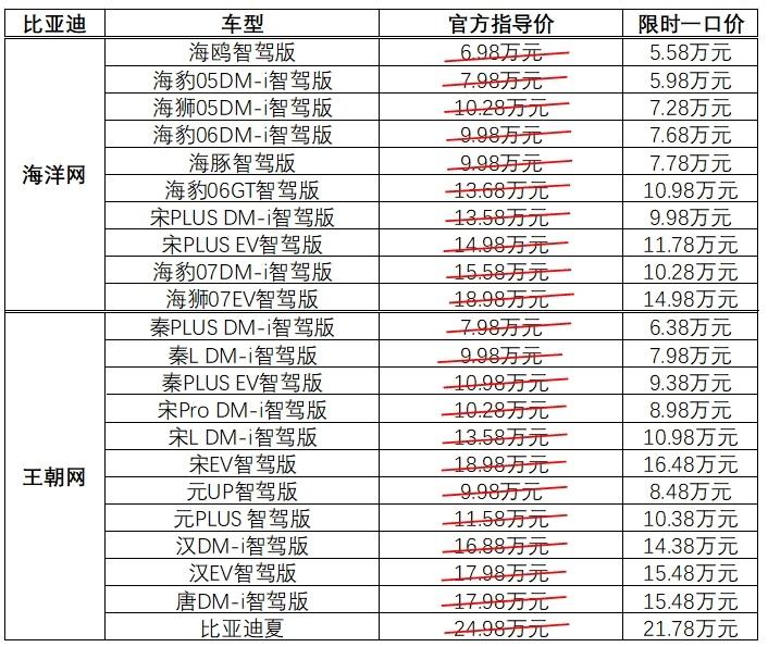 比亚迪22款智驾车型限时直降！最高补贴5.3万元，