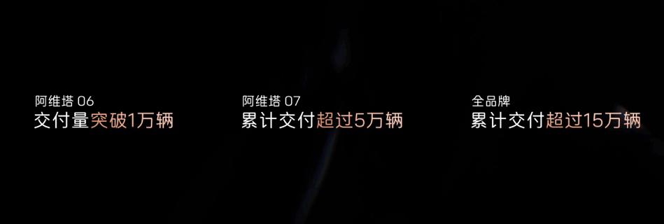 新豪华 阿维塔 携全系阵容亮相重庆车展,累计销量突破15万辆