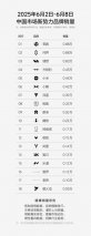 方程豹周销量跃居新势力第四，A级纯电SUV爆款钛3持续热销