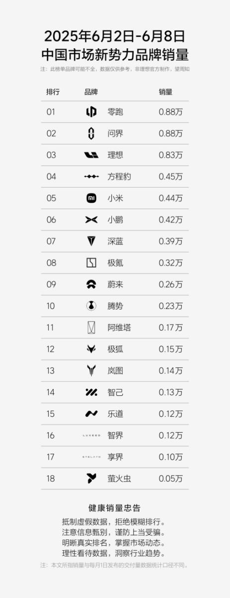 方程豹周销量跃居新势力第四,A级纯电SUV爆款钛3持续热销