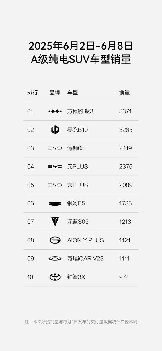 方程豹周销量跃居新势力第四,A级纯电SUV爆款钛3持续热销