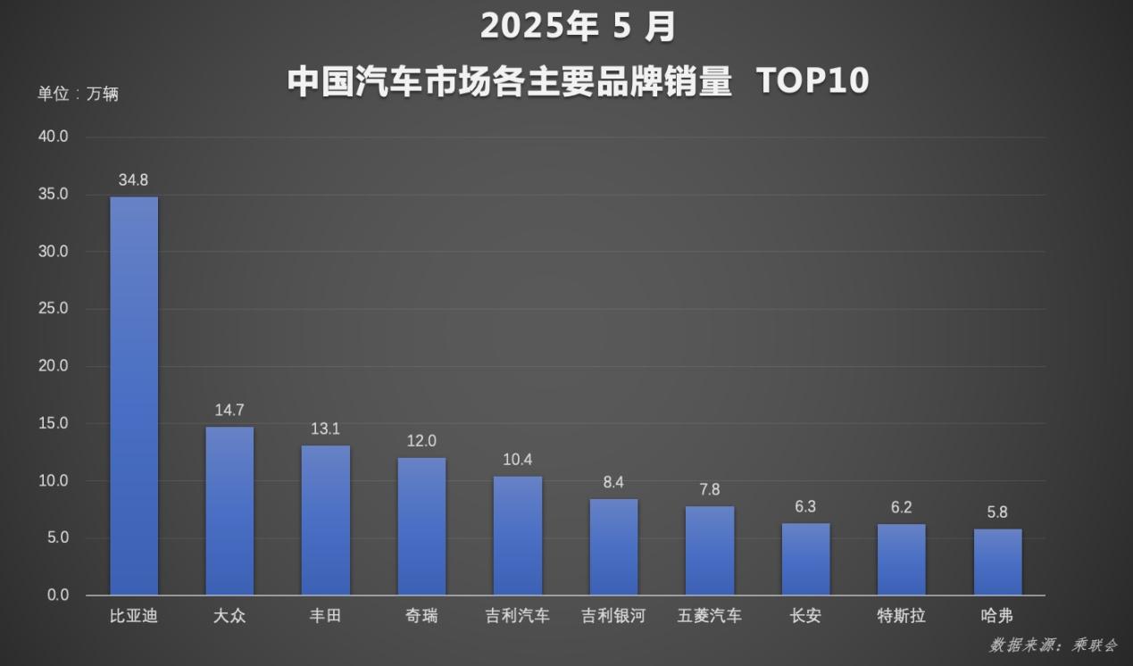 强者恒强!比亚迪汽车1-5月销量断层领先 智驾+出海双引擎