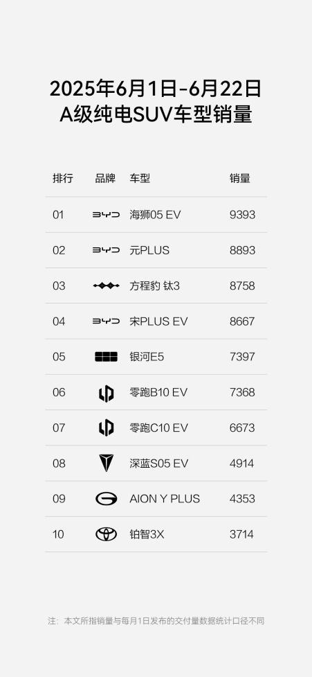 方程豹销量稳居新势力TOP7，钛3豹5“双子星”领跑细分市场