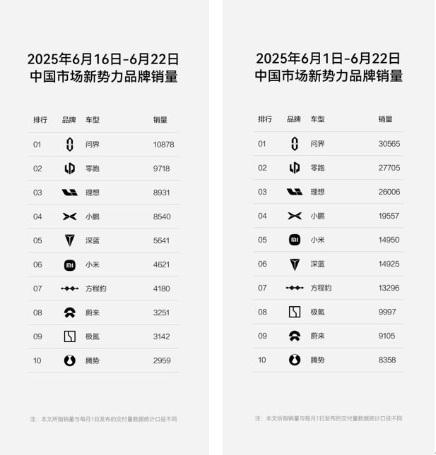 方程豹销量稳居新势力TOP7，钛3豹5“双子星”领跑细分市场