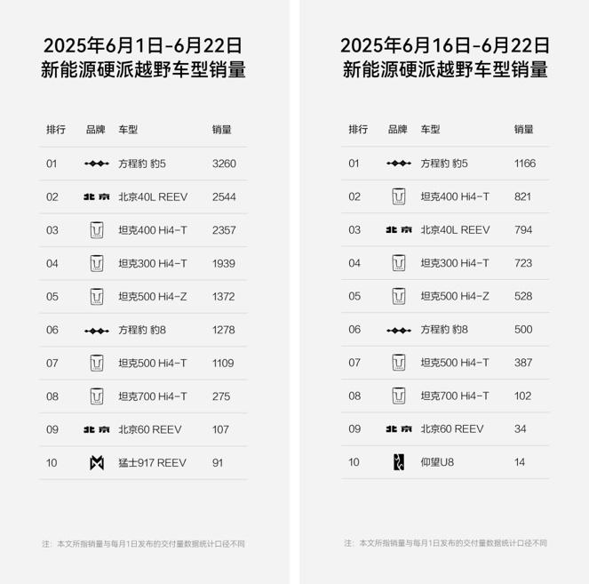 方程豹销量稳居新势力TOP7，钛3豹5“双子星”领跑细分市场
