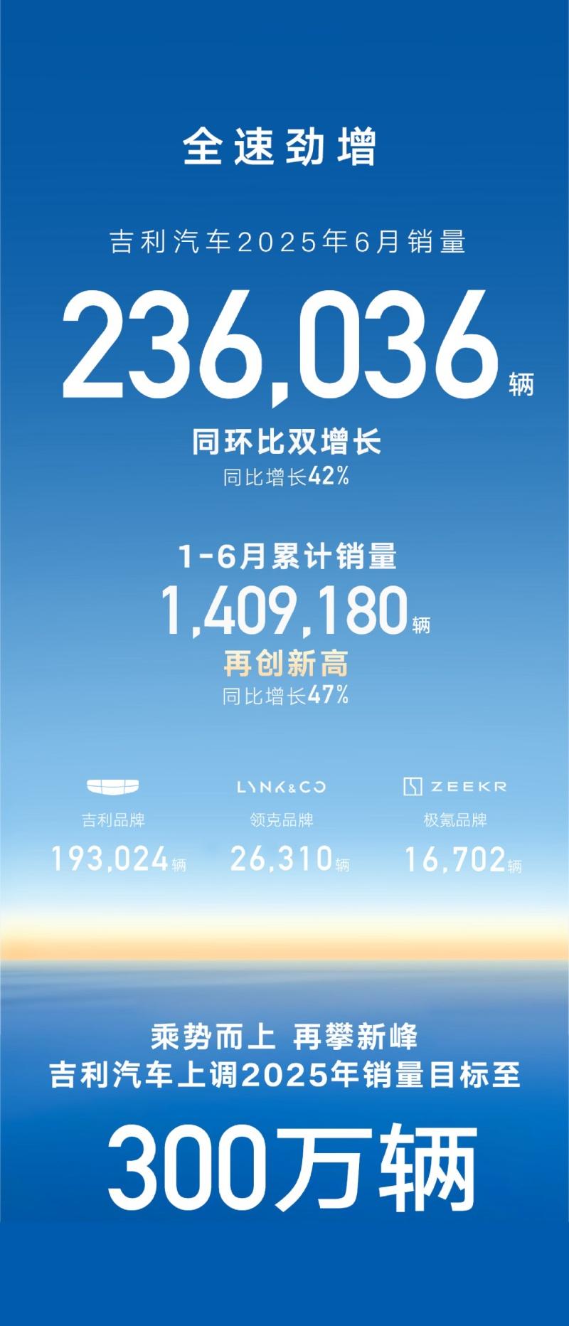 再创新高!吉利汽车上半年累销1409180辆