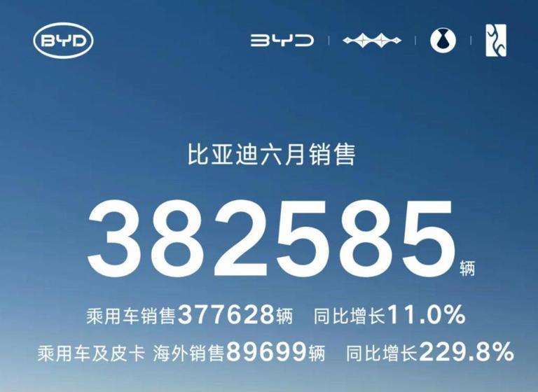 排名第一,比亚迪上半年销量214万辆