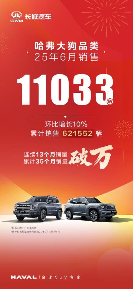 从开创者到引领者，哈弗大狗如何赢得60万用户喜爱？