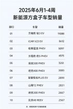方盒子市场年中战报：钛3首夺销冠，V23销量稳增，哈弗大狗遇冷