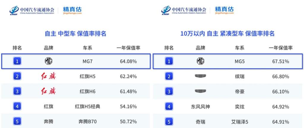 2025上半年中国汽车保值率揭晓:荣威、MG主力车型荣登榜首!
