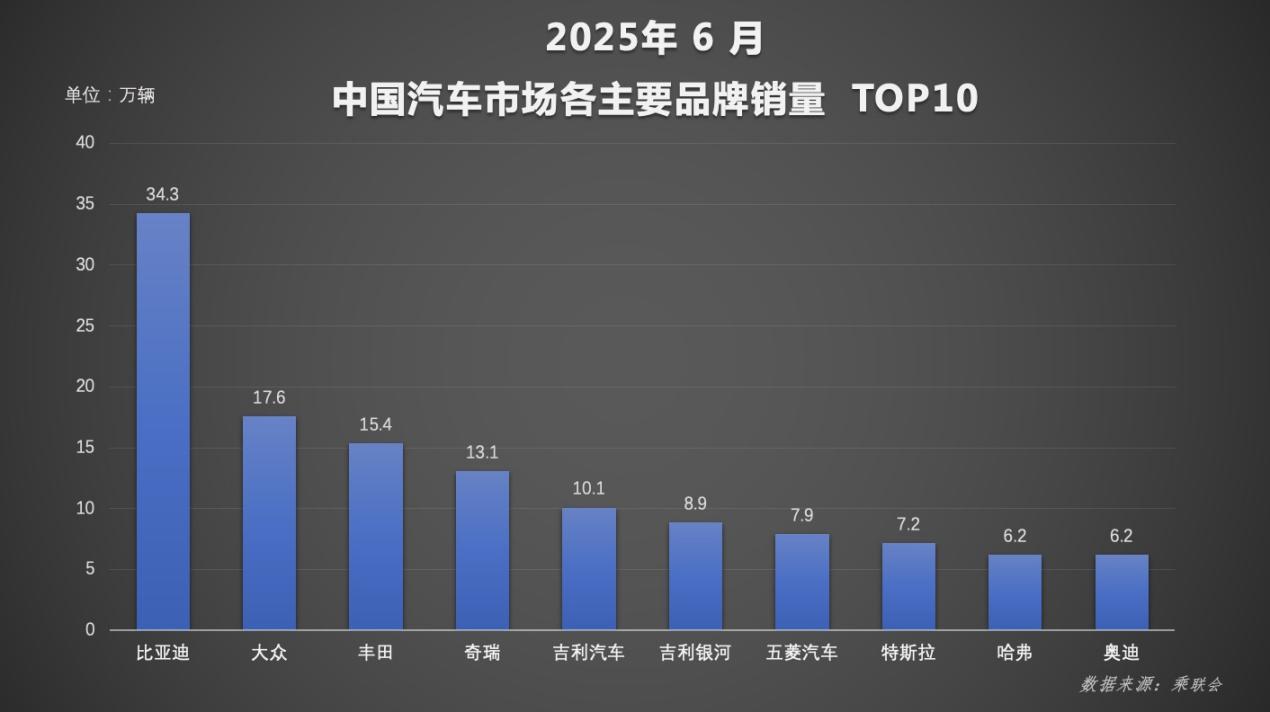 比亚迪势不可挡！2025年6月单月及上半年销量双夺冠，领跑中国汽车市场