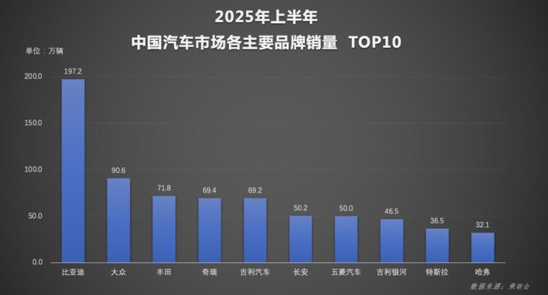 比亚迪势不可挡！2025年6月单月及上半年销量双夺冠，领跑中国汽车市场
