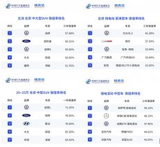买什么车最保值？上汽大众以实力给你答案