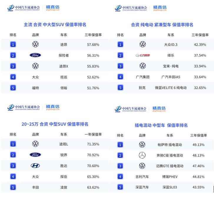 买什么车最保值？上汽大众以实力给你答案