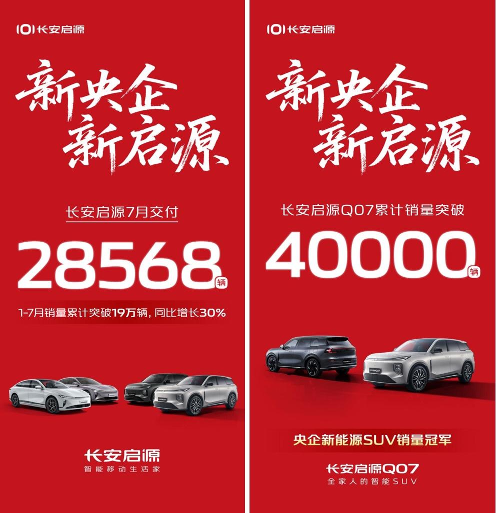新央企赋能 长安启源7月交付28568辆，热销势头强