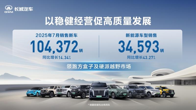 高质量经营再进阶 长城汽车7月销售新车10.44万辆