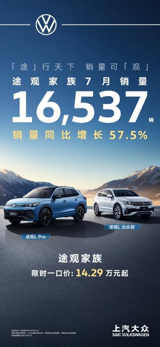 双车出击，势头强劲！途观家族7月销量16,537万辆 同比增长57.5%