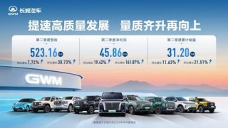 稳健经营见成效，长城汽车二季度营收523.16亿元，同比增长7.72%