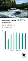 领克8月销量27,217台，同比增长超20.8%