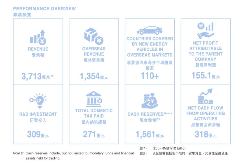 比亚迪半年报出炉：营收3713亿  研发投入309亿A股第一
