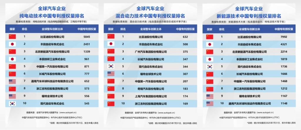 比亚迪半年报出炉：营收3713亿  研发投入309亿A股第一