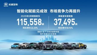 进阶全球化 长城汽车8月海外销售4.52万辆 同比增长11.65% 创历史新高