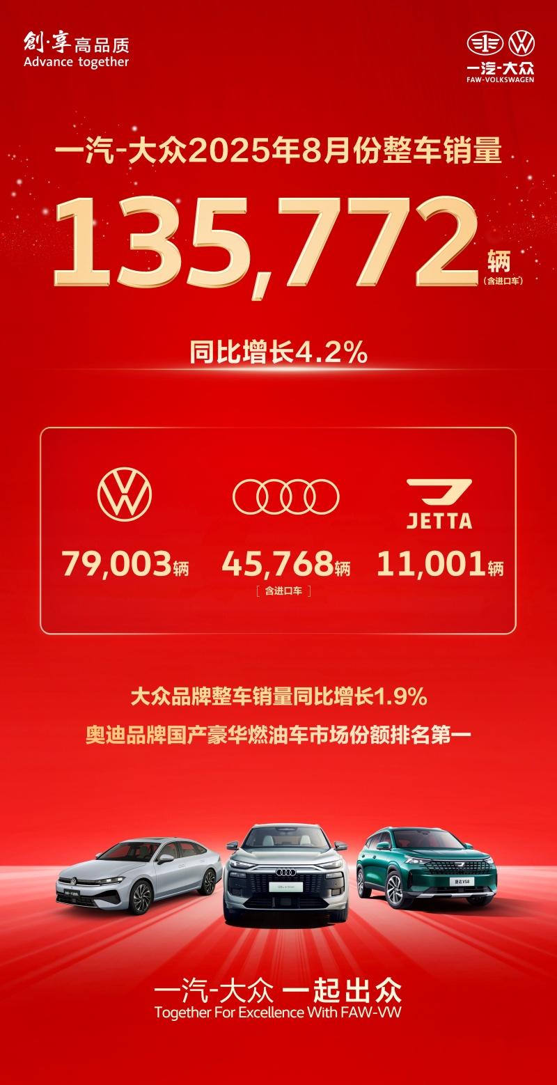 新品破局市场 转型突破升级 一汽-大众8月销量135,772辆