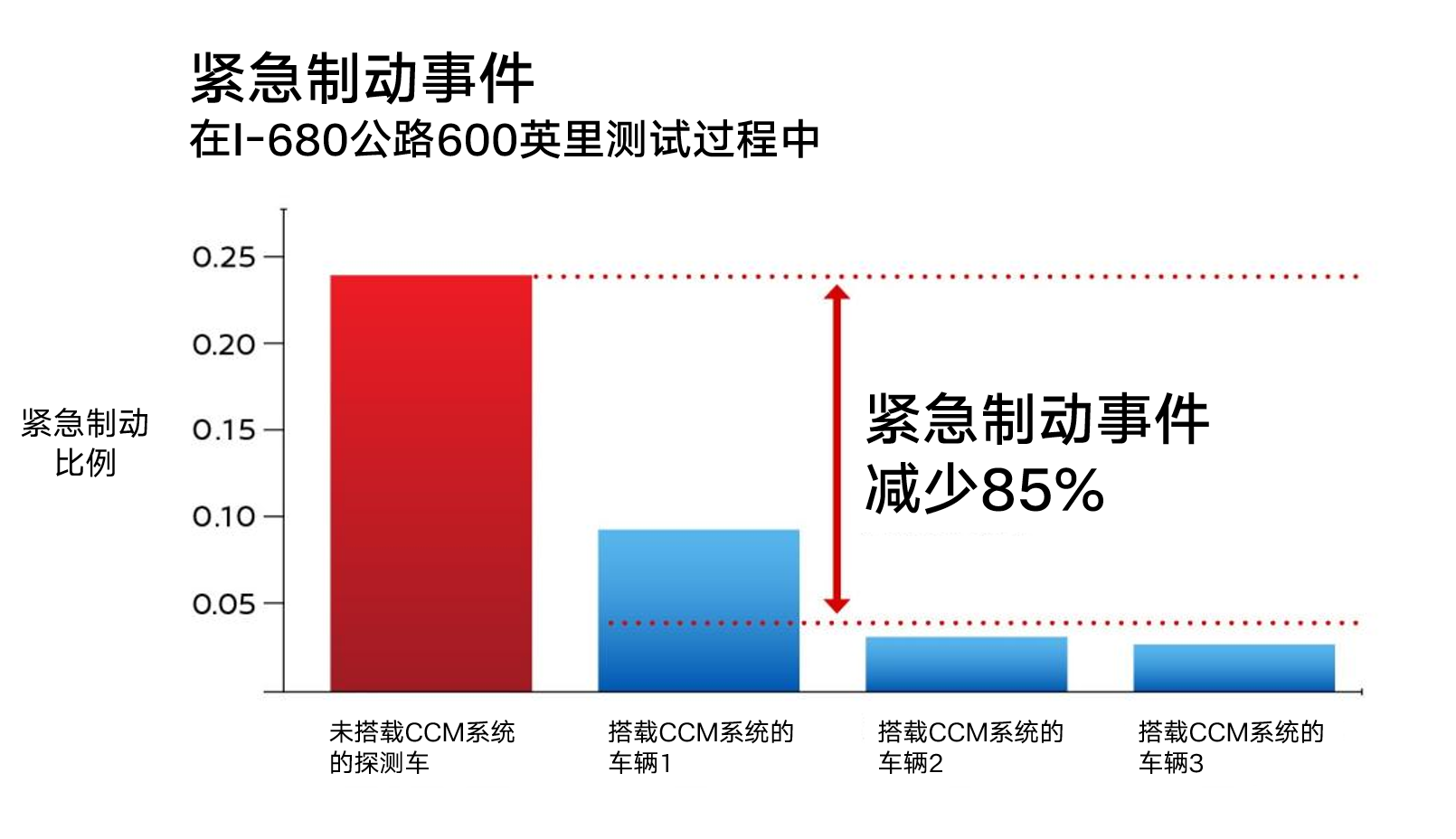 互联通信汽车如何助力日产缓解交通拥堵