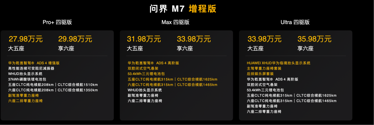 三年磨砺重磅投入40亿打造，全新问界M7正式上市27.98万元起售