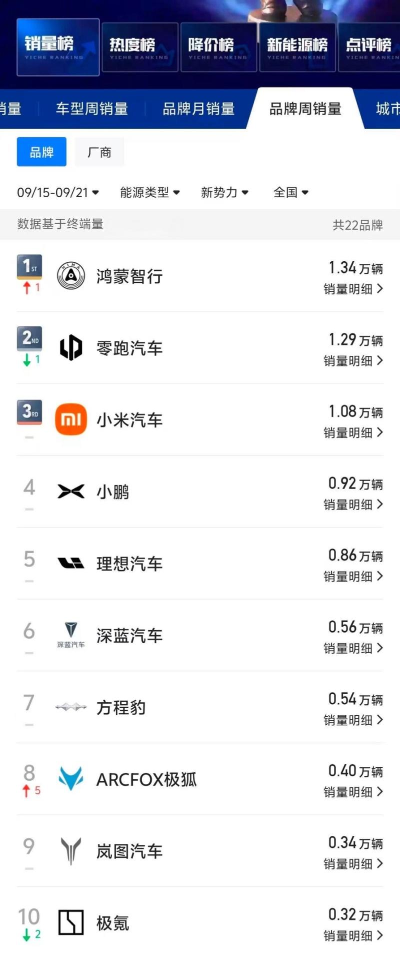 上市即爆款！方程豹钛7上市第二周上险量2164台