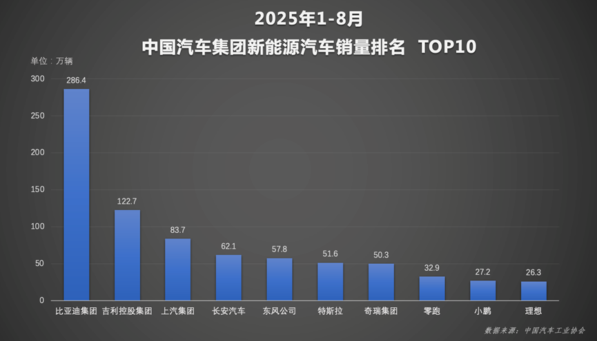 格局已定！比亚迪1-8月销售286.4万辆，冲击全年销量目标