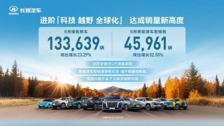 致力智能新能源 长城汽车9月新能源车型销售4.60万辆 同比增长52.55% 刷新历史纪录