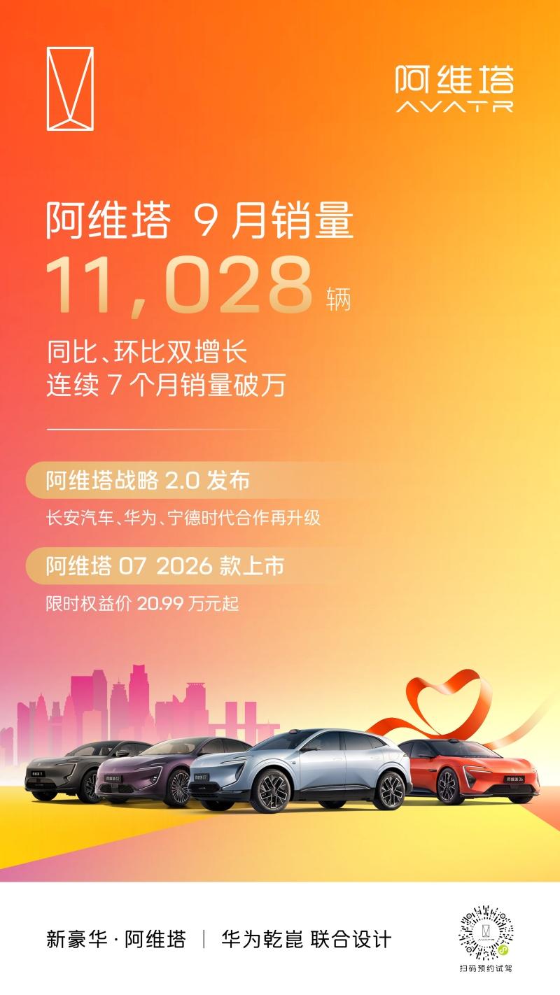 阿维塔9月销量11028辆，同比环比双增长