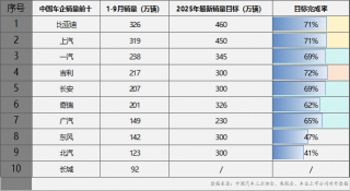 “金九银十”车市冲刺进行时，比亚迪、上汽破300万辆，最新销量目标完成率超71%领跑行业