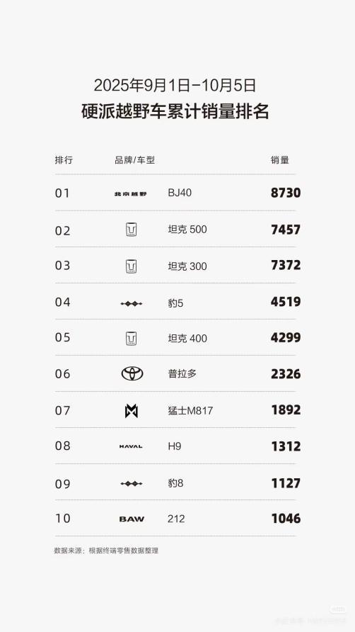 赴约华为练秋湖，猛士再谋智能越野战力进阶，或迎更多“华系方盒子”助力拓局！