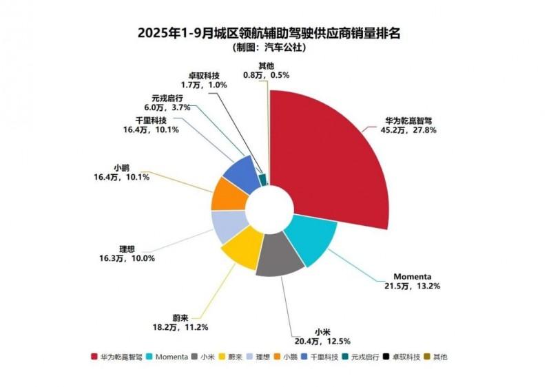华为乾崑智驾前三季度销量霸榜，赋能车企实现共赢