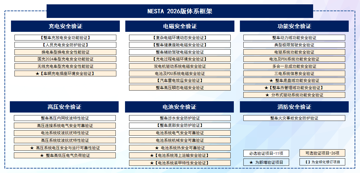 聚焦用户场景 洞察全球工况 2026版新能源汽车电安全技术验证体系正式发布