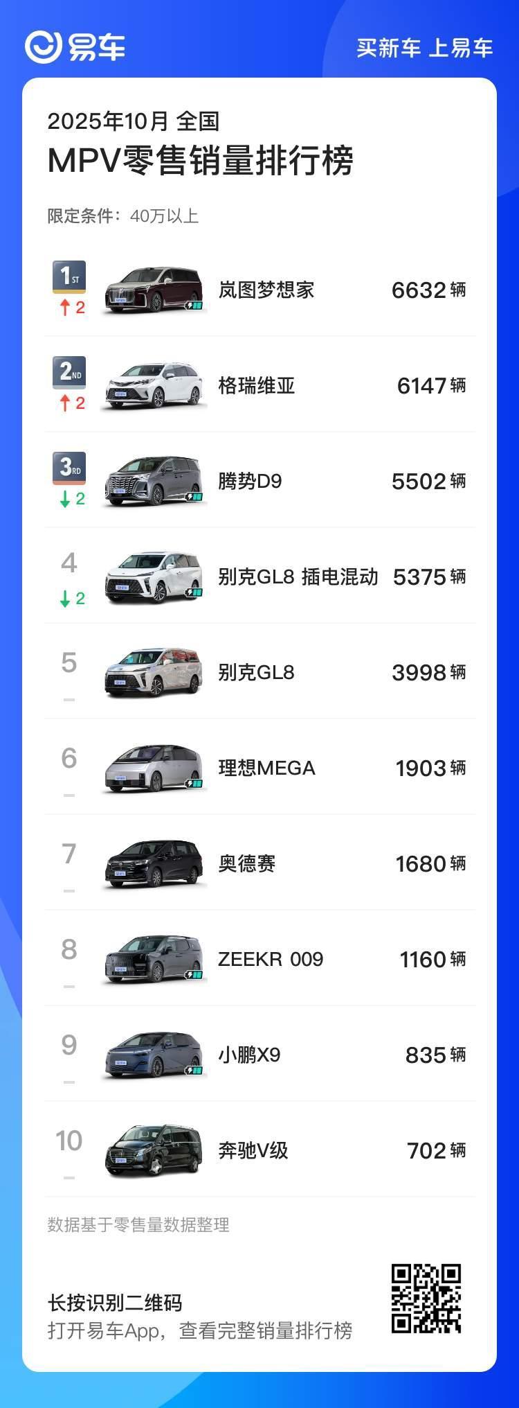 岚图梦想家10月再夺销冠，稳坐高端MPV头把交椅