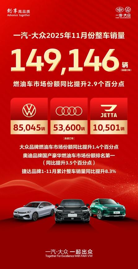 向新发力，向质前行 | 一汽-大众11月销量149,146辆