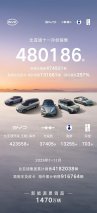比亚迪11月大卖480186辆，创年内新高