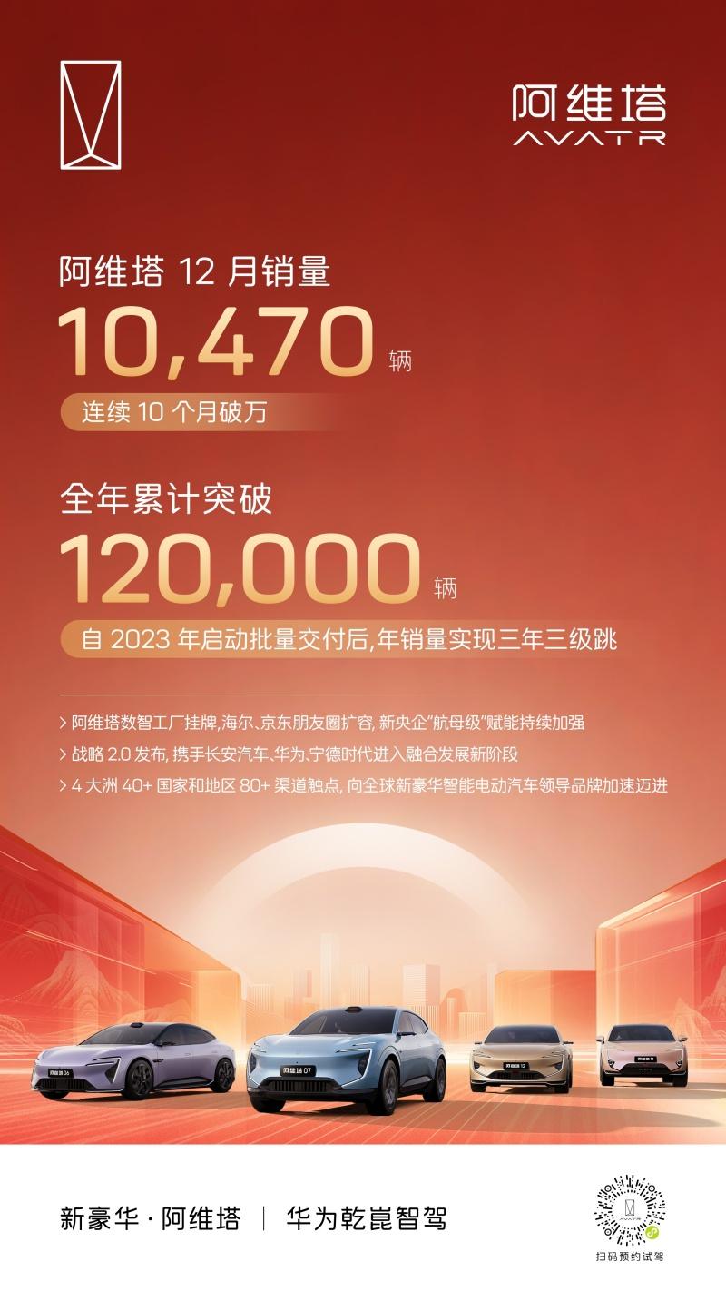 阿维塔2025年销量超12万辆，连续10个月破万