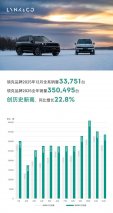 领克2025年销量突破35万台，高质量发展迈上新台阶