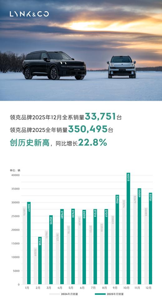 领克2025年销量突破35万台，高质量发展迈上新台阶