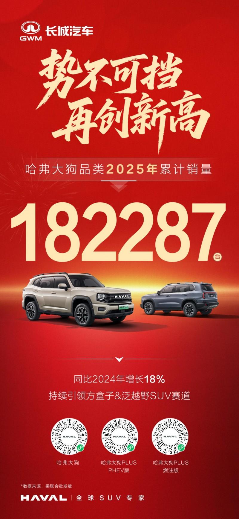 哈弗狗品类销量再传捷报，2025年全年销量突破18万！