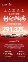 长安汽车2025年销量超291万辆，四大维度齐创历史新高