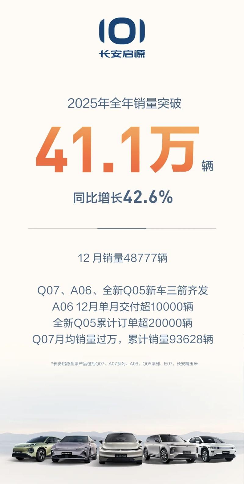 长安汽车2025年销量超291万辆，四大维度齐创历史新高
