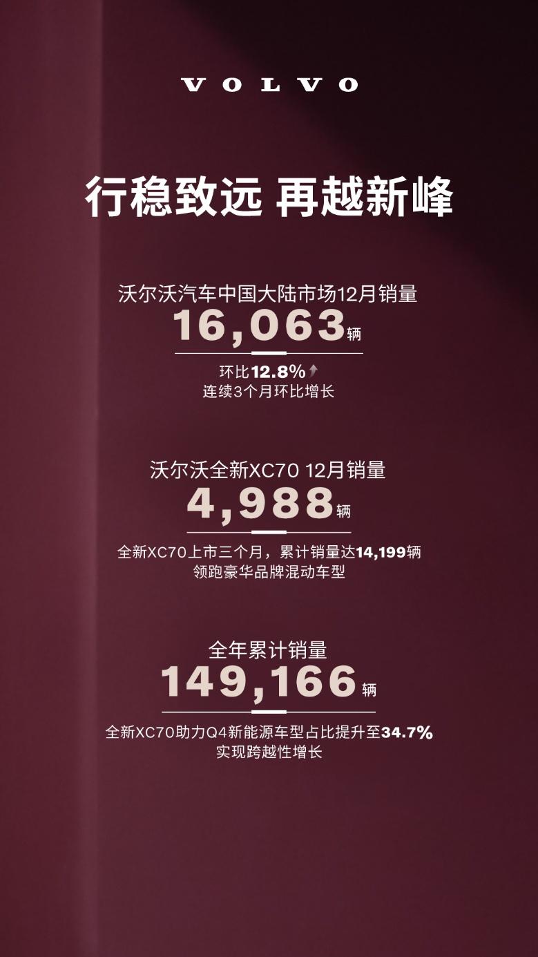 沃尔沃汽车12月销量达16,063辆，全新XC70蝉联品牌销冠