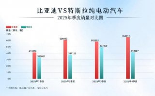 超越特斯拉！比亚迪问鼎2025年全球纯电销量冠军
